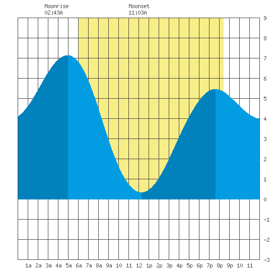 Columbia River Entrance tide chart for Tuesday, April 30, 2024