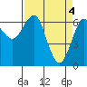 Columbia River Entrance tide chart for Thursday, April 4, 2024
