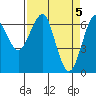 Columbia River Entrance tide chart for Friday, April 5, 2024