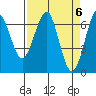 Columbia River Entrance tide chart for Saturday, April 6, 2024
