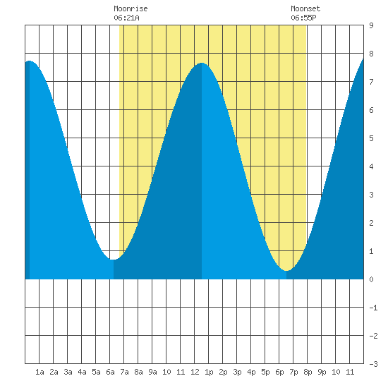 Columbia River Entrance tide chart for Sunday, April 7, 2024