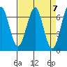Columbia River Entrance tide chart for Sunday, April 7, 2024