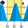 Columbia River Entrance tide chart for Monday, April 8, 2024