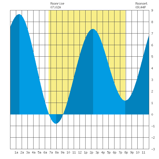 Columbia River Entrance tide chart for Tuesday, April 9, 2024