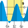 Columbia River Entrance tide chart for Tuesday, April 9, 2024