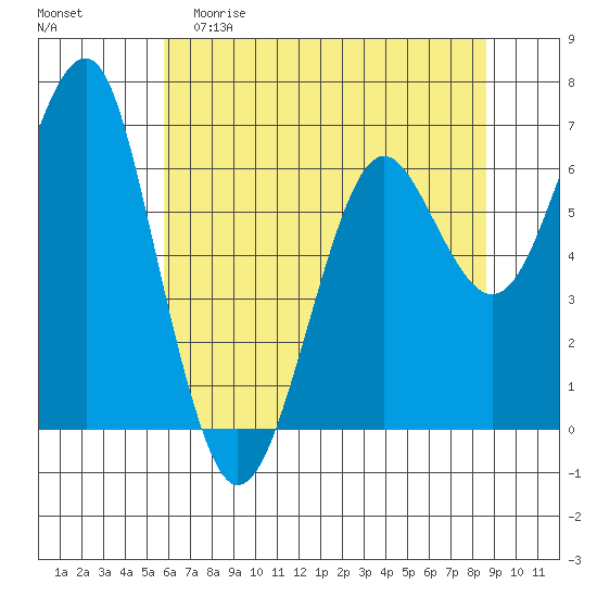 Columbia River Entrance tide chart for Friday, May 10, 2024