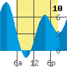 Columbia River Entrance tide chart for Friday, May 10, 2024