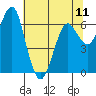 Columbia River Entrance tide chart for Saturday, May 11, 2024