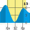 Columbia River Entrance tide chart for Monday, May 13, 2024