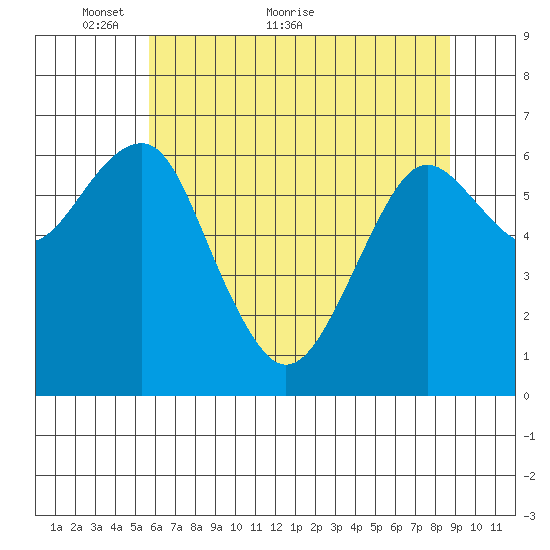 Columbia River Entrance tide chart for Tuesday, May 14, 2024
