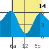 Columbia River Entrance tide chart for Tuesday, May 14, 2024