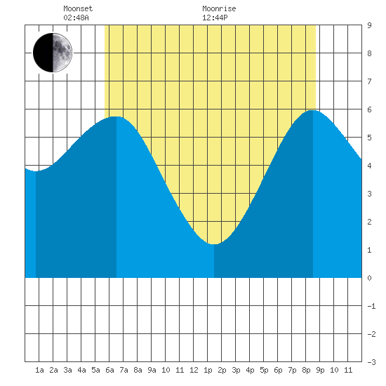 Columbia River Entrance tide chart for Wednesday, May 15, 2024