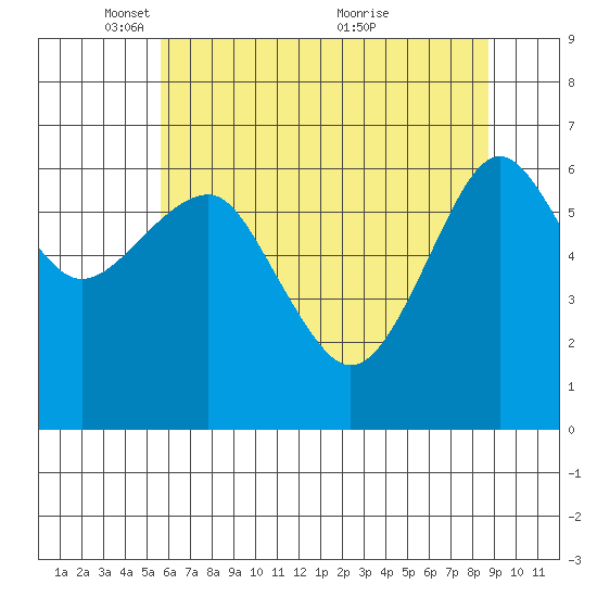 Columbia River Entrance tide chart for Thursday, May 16, 2024