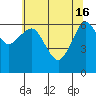 Columbia River Entrance tide chart for Thursday, May 16, 2024