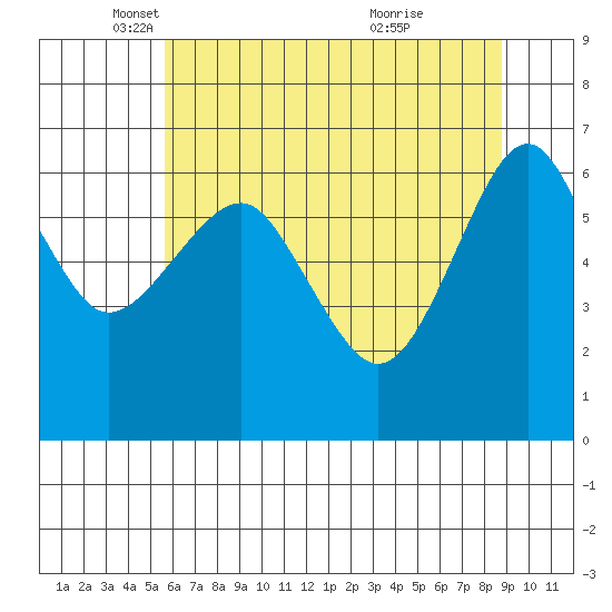 Columbia River Entrance tide chart for Friday, May 17, 2024