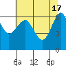 Columbia River Entrance tide chart for Friday, May 17, 2024