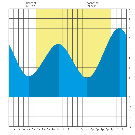 Columbia River Entrance tide chart for Saturday, May 18, 2024