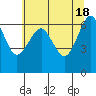 Columbia River Entrance tide chart for Saturday, May 18, 2024
