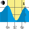 Columbia River Entrance tide chart for Wednesday, May 1, 2024