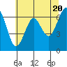 Columbia River Entrance tide chart for Monday, May 20, 2024