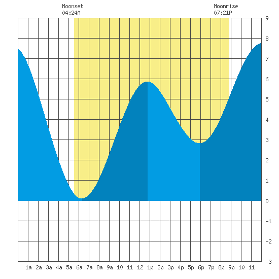 Columbia River Entrance tide chart for Tuesday, May 21, 2024