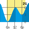 Columbia River Entrance tide chart for Tuesday, May 21, 2024