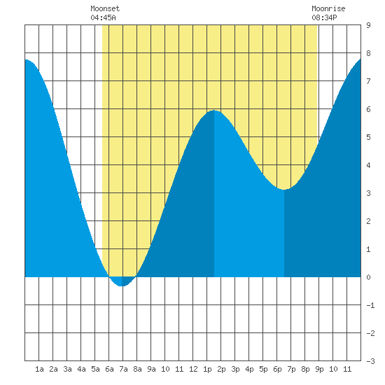 Columbia River Entrance tide chart for Wednesday, May 22, 2024