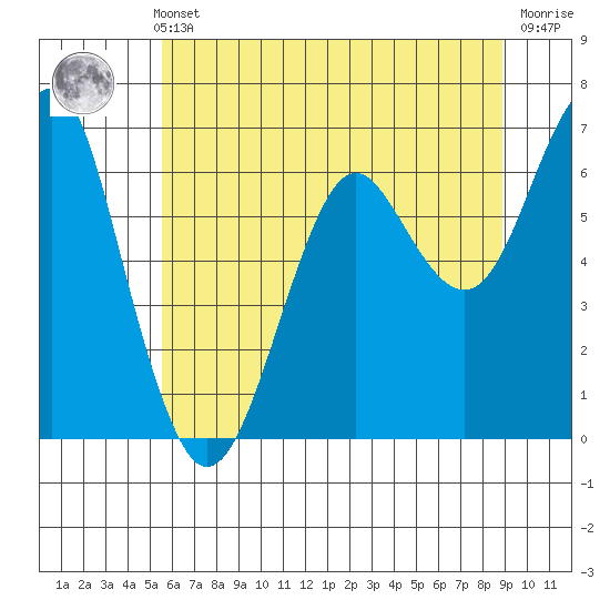 Columbia River Entrance tide chart for Thursday, May 23, 2024