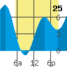 Columbia River Entrance tide chart for Saturday, May 25, 2024