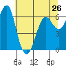 Columbia River Entrance tide chart for Sunday, May 26, 2024