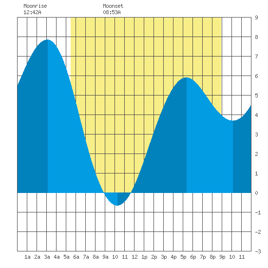 Columbia River Entrance tide chart for Monday, May 27, 2024