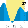 Columbia River Entrance tide chart for Monday, May 27, 2024