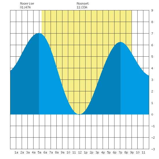 Columbia River Entrance tide chart for Wednesday, May 29, 2024