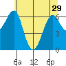 Columbia River Entrance tide chart for Wednesday, May 29, 2024