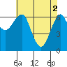 Columbia River Entrance tide chart for Thursday, May 2, 2024