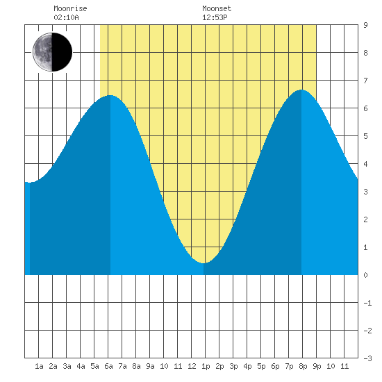 Columbia River Entrance tide chart for Thursday, May 30, 2024