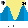 Columbia River Entrance tide chart for Thursday, May 30, 2024