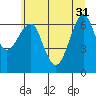 Columbia River Entrance tide chart for Friday, May 31, 2024