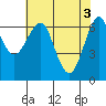 Columbia River Entrance tide chart for Friday, May 3, 2024
