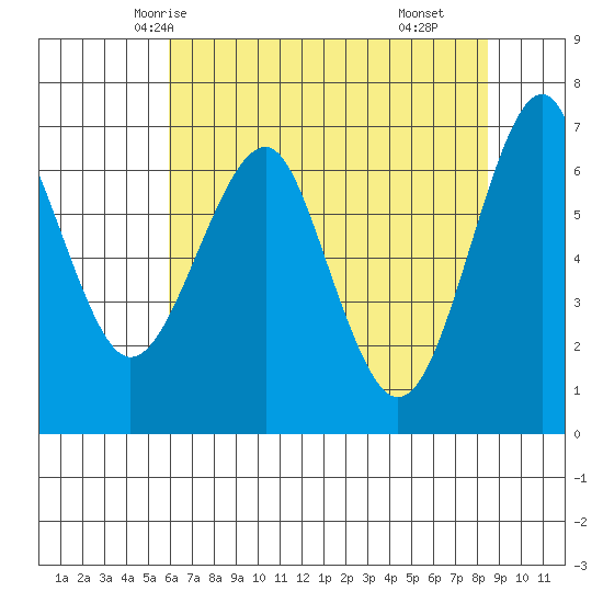 Columbia River Entrance tide chart for Saturday, May 4, 2024