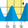 Columbia River Entrance tide chart for Saturday, May 4, 2024