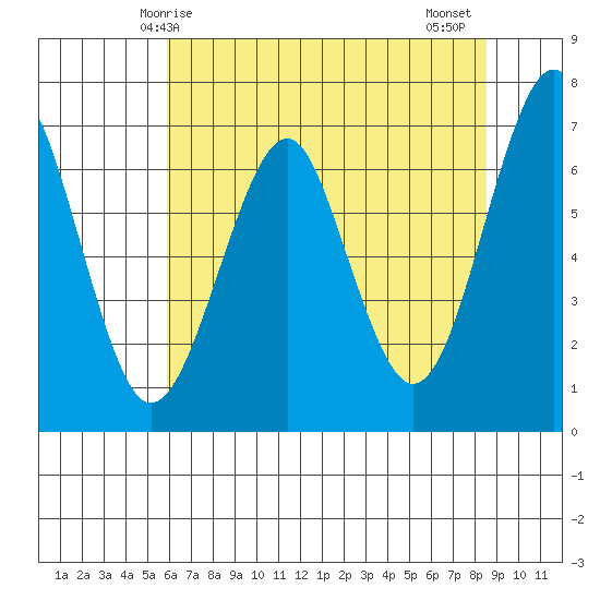 Columbia River Entrance tide chart for Sunday, May 5, 2024