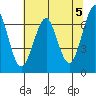 Columbia River Entrance tide chart for Sunday, May 5, 2024