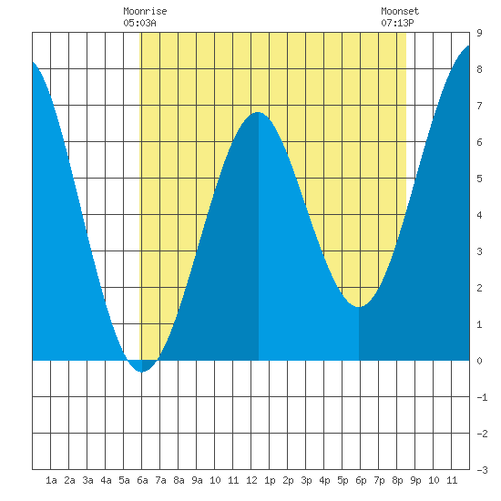 Columbia River Entrance tide chart for Monday, May 6, 2024