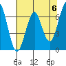 Columbia River Entrance tide chart for Monday, May 6, 2024