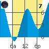Columbia River Entrance tide chart for Tuesday, May 7, 2024