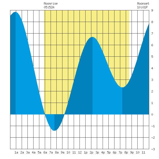 Columbia River Entrance tide chart for Wednesday, May 8, 2024