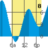 Columbia River Entrance tide chart for Wednesday, May 8, 2024