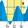 Columbia River Entrance tide chart for Thursday, May 9, 2024