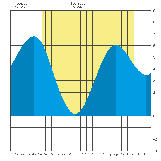 Columbia River Entrance tide chart for Tuesday, June 11, 2024